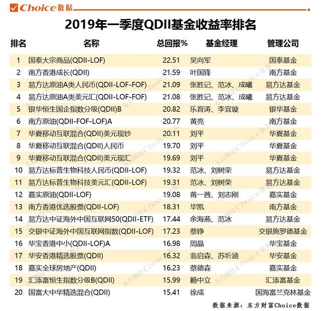 大丰收！公募基金一季度业绩排行榜出炉，股票型基金果然跑赢了大盘！