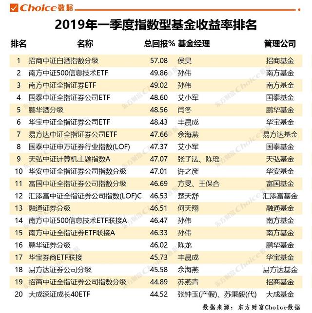 大丰收！公募基金一季度业绩排行榜出炉，股票型基金果然跑赢了大盘！