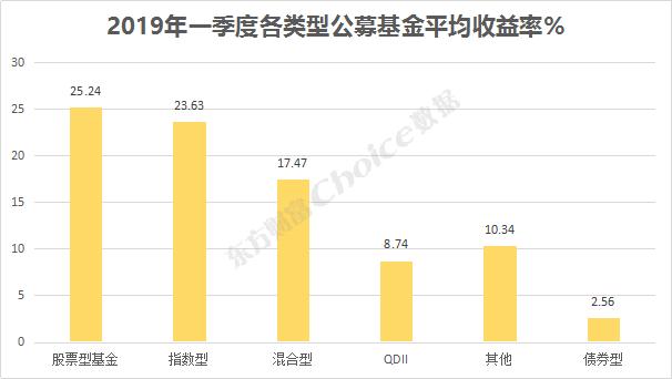 大丰收！公募基金一季度业绩排行榜出炉，股票型基金果然跑赢了大盘！