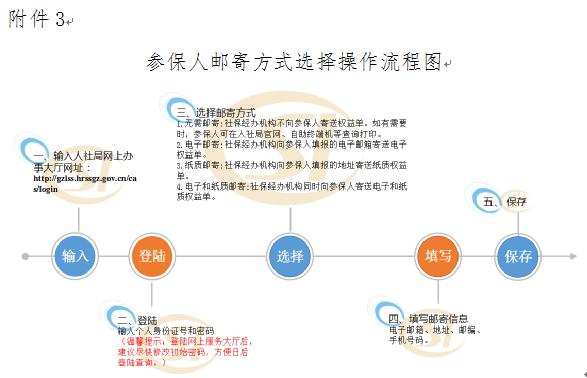 真方便!  广州社保推行权益单无纸化自助查询