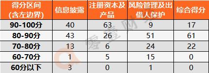 4月P2P整改备案进度琅琊榜