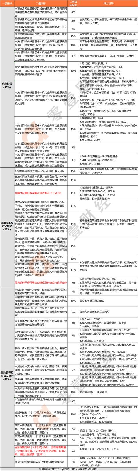 4月P2P整改备案进度琅琊榜