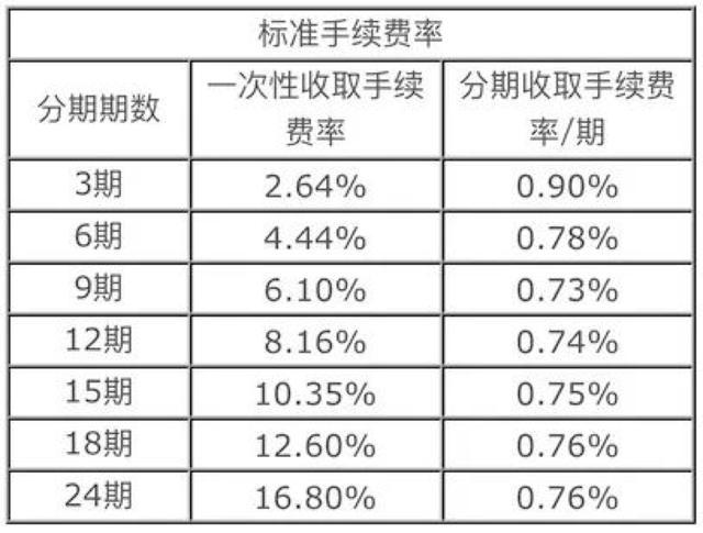 信用卡“账单分期”前，你需要了解的8件事