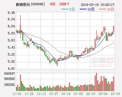 鞍钢股份：2018年净利同比增长19.8% 拟10转3派2.2元