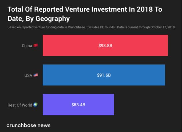 2018年中国风投总额达938亿美元，位列全球第一