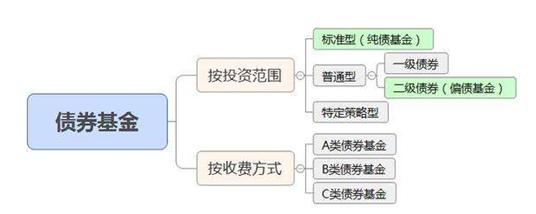 债券型基金类型有哪些？