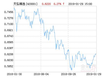 天弘精选混合基金最新净值涨幅达2.89%