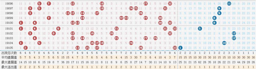 双色球19105期开奖详情：头奖6注846万分落两地 奖池7亿元