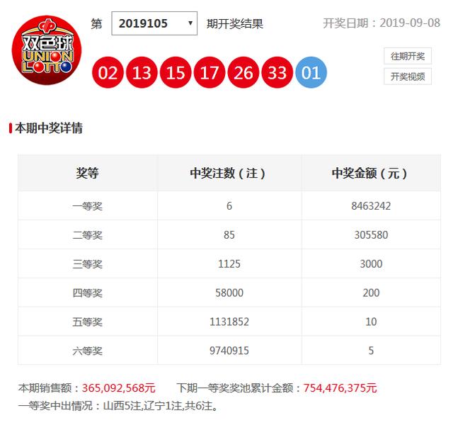 双色球19105期开奖详情：头奖6注846万分落两地 奖池7亿元