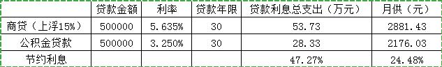 贵州省2018年住房公积金贷款，可节约利息36.42亿元