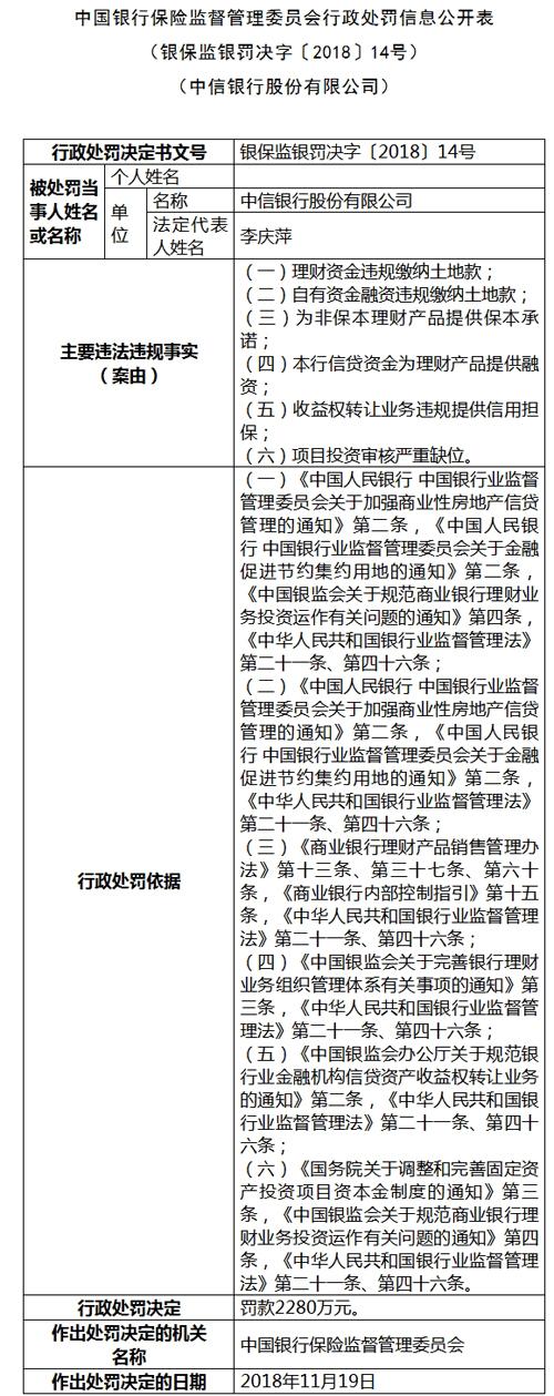 中信银行连曝六宗违法违规 银保监会罚款2280万元