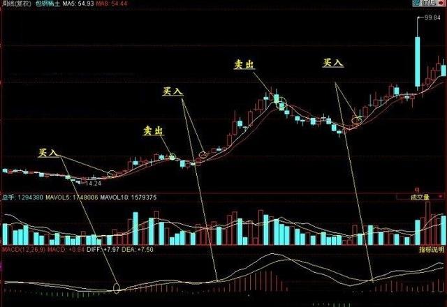 适合绝大多数股民的稳健的选股法——“周线选股法”，主力再也骗不了你！