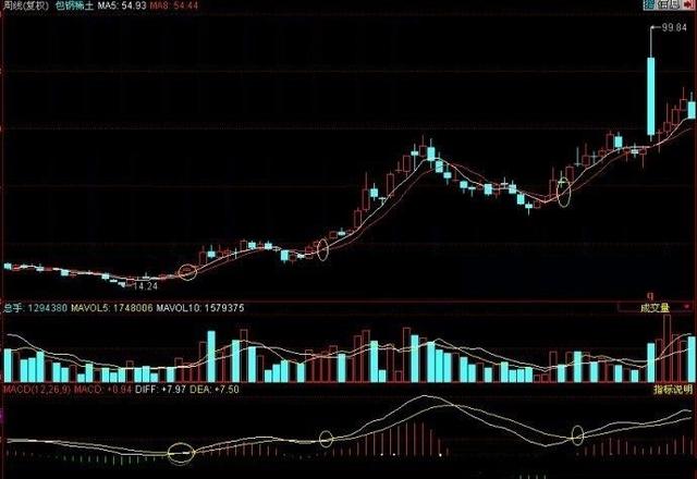 适合绝大多数股民的稳健的选股法——“周线选股法”，主力再也骗不了你！