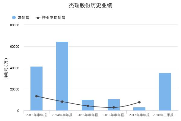 杰瑞股份发布2018年半年报业绩预告