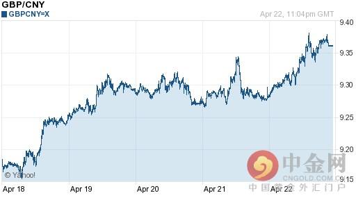英镑兑人民币汇率今日走势-04月23日英镑兑人民币汇率今日汇率