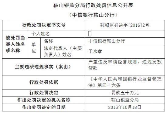 因违规发放贷款等违法行为 中信银行鞍山分行累计被罚150万元