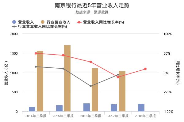 南京银行发布2018年三季报，净利润创上市以来新高