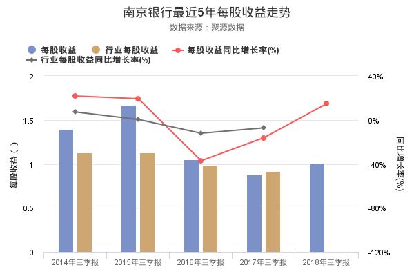 南京银行发布2018年三季报，净利润创上市以来新高