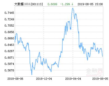 南方大数据100指数A净值下跌2.02% 请保持关注