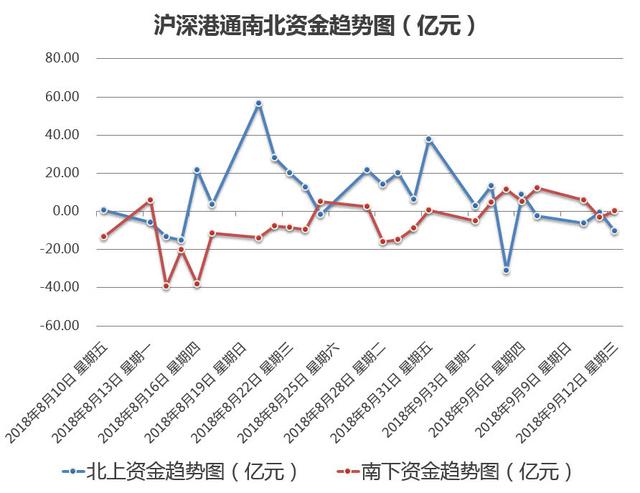 9月12日一财看主力：A股、北向同步大幅净流出