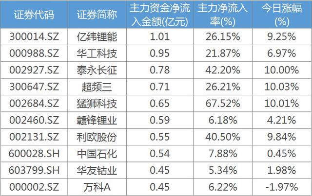 9月12日一财看主力：A股、北向同步大幅净流出