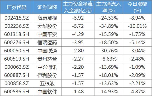 9月12日一财看主力：A股、北向同步大幅净流出