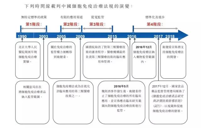 “魏则西事件”后：细胞免疫疗法公司赴港上市，半年净亏5000万