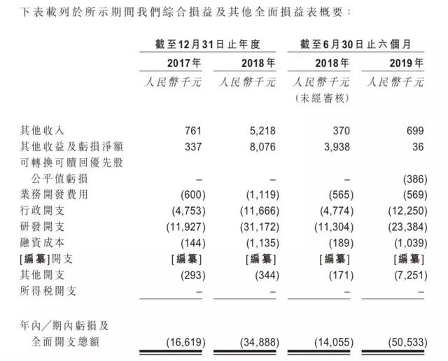 “魏则西事件”后：细胞免疫疗法公司赴港上市，半年净亏5000万