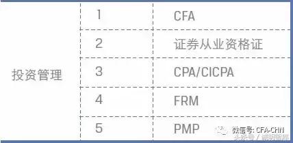 全球金融业重量级证书排名TOP10，附最新金融人才发展报告