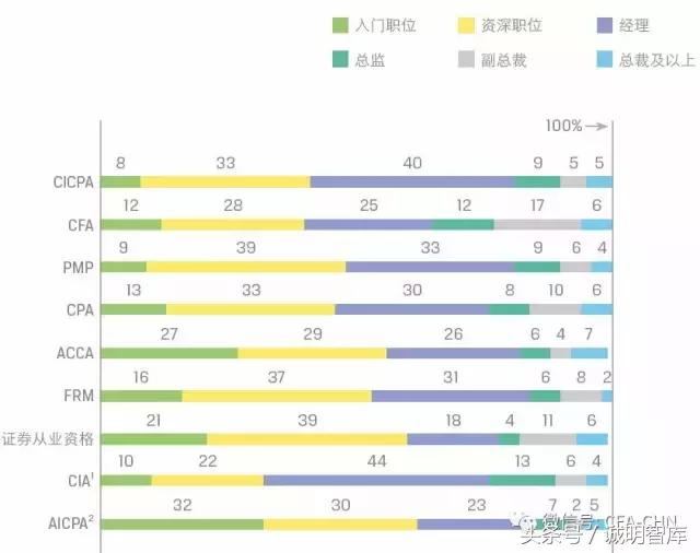 全球金融业重量级证书排名TOP10，附最新金融人才发展报告