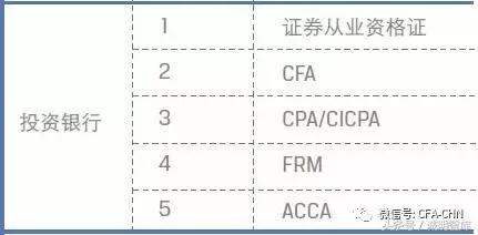 全球金融业重量级证书排名TOP10，附最新金融人才发展报告