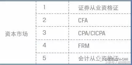 全球金融业重量级证书排名TOP10，附最新金融人才发展报告