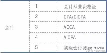 全球金融业重量级证书排名TOP10，附最新金融人才发展报告