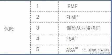 全球金融业重量级证书排名TOP10，附最新金融人才发展报告