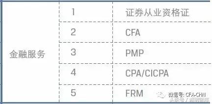 全球金融业重量级证书排名TOP10，附最新金融人才发展报告