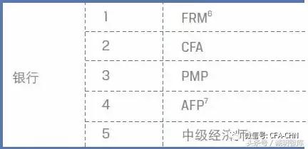 全球金融业重量级证书排名TOP10，附最新金融人才发展报告