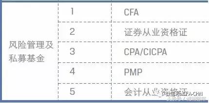 全球金融业重量级证书排名TOP10，附最新金融人才发展报告