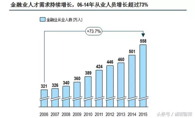 全球金融业重量级证书排名TOP10，附最新金融人才发展报告