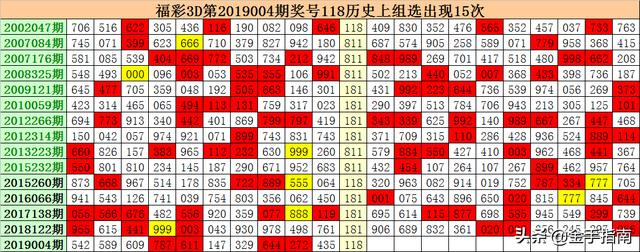 江明福彩3D第19005期：0路号开出概率为100%（上期命中组选）