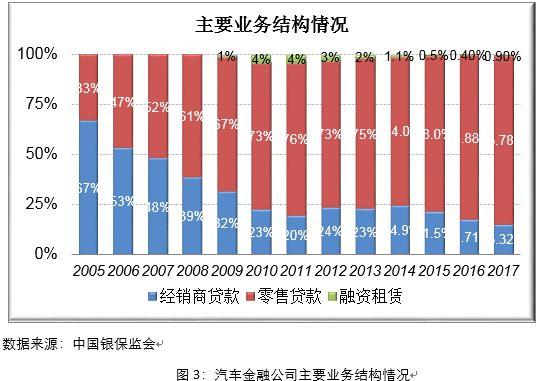 2017汽车金融公司行业发展报告（一）