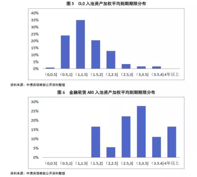 金融租赁资产证券化及其与CLO的比较