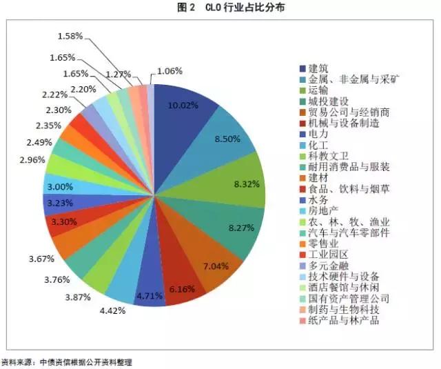 金融租赁资产证券化及其与CLO的比较