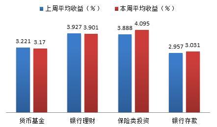 理财周报：货币基金和银行理财平均收益小幅下调