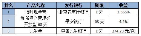 理财周报：货币基金和银行理财平均收益小幅下调