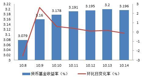 理财周报：货币基金和银行理财平均收益小幅下调