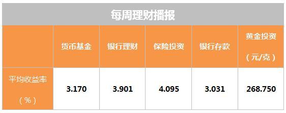 理财周报：货币基金和银行理财平均收益小幅下调