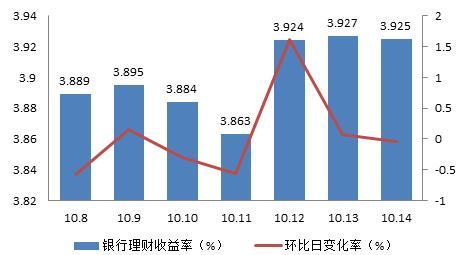 理财周报：货币基金和银行理财平均收益小幅下调