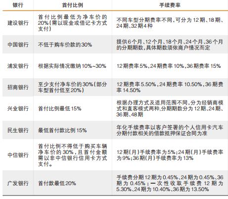 玩转信用卡分期购车