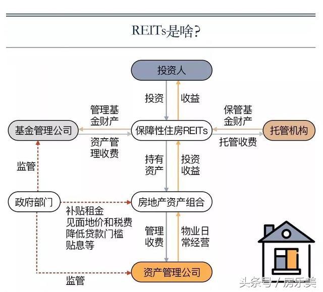 炒房合法化，房产金融化，资产证券化，房地产市场的大杀器问世！