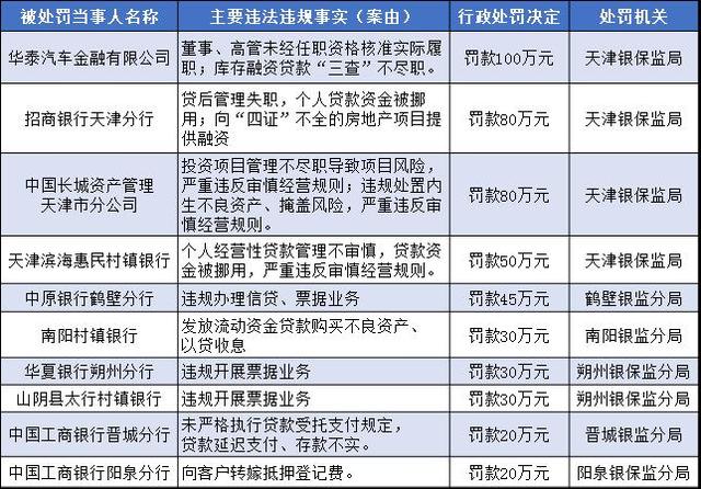 银监系统连开20张罚单 汽车金融、资管公司也难逃监管